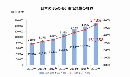 日本のBtoC市場規模の推移 経済産業省調べ