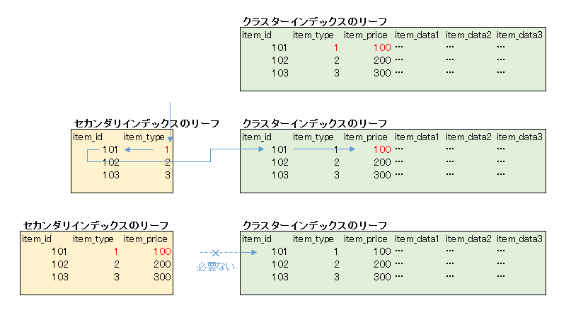 covering-index