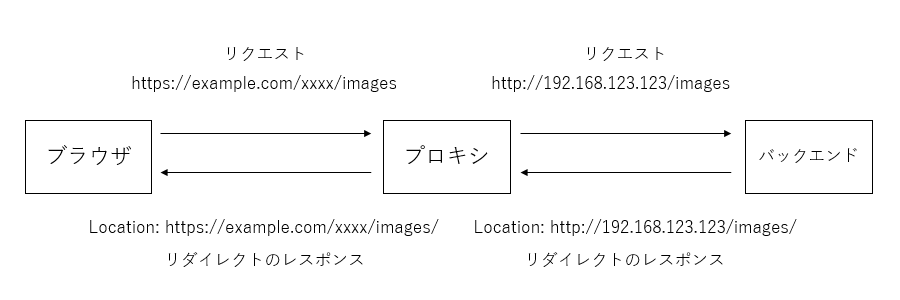 proxy-preserve-host-off