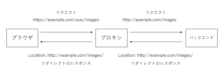 proxy-preserve-host-on