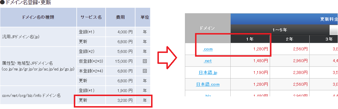 ドメイン移管による年間費用の価格差